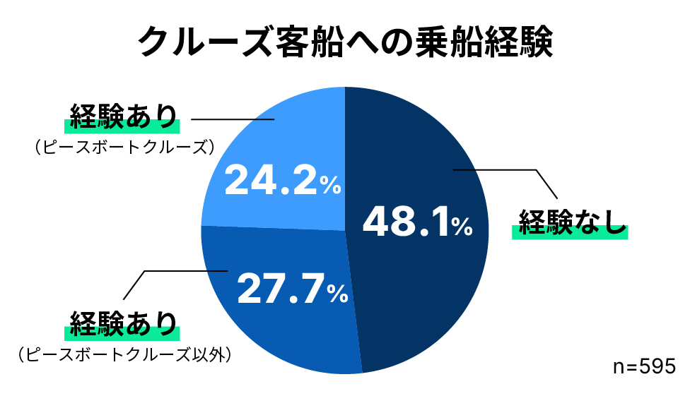 クルーズ客船への乗船経験の有無